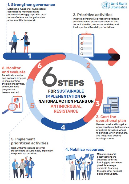 Figure 3 - National action plans on antimicrobial resistance
Credits: who.int